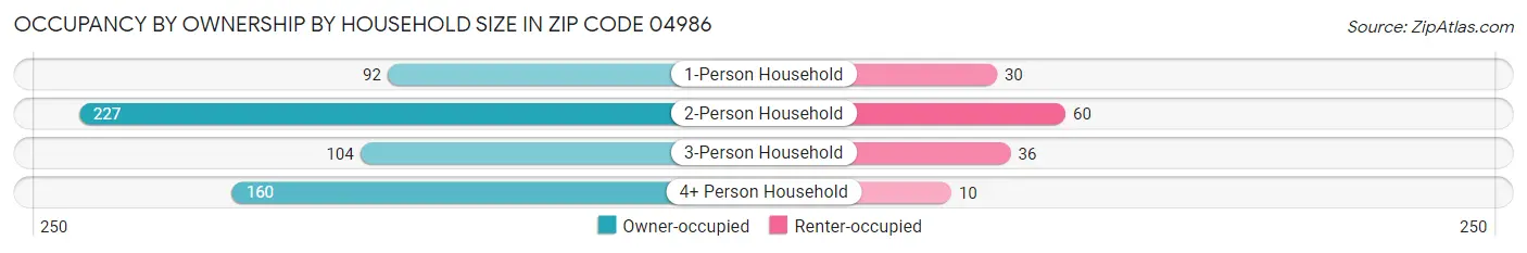 Occupancy by Ownership by Household Size in Zip Code 04986