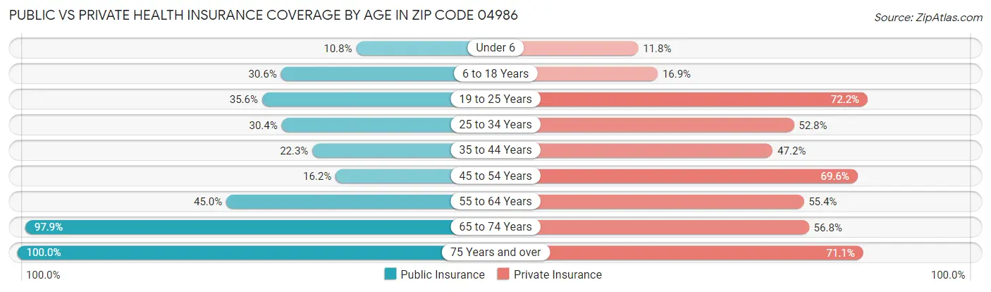 Public vs Private Health Insurance Coverage by Age in Zip Code 04986