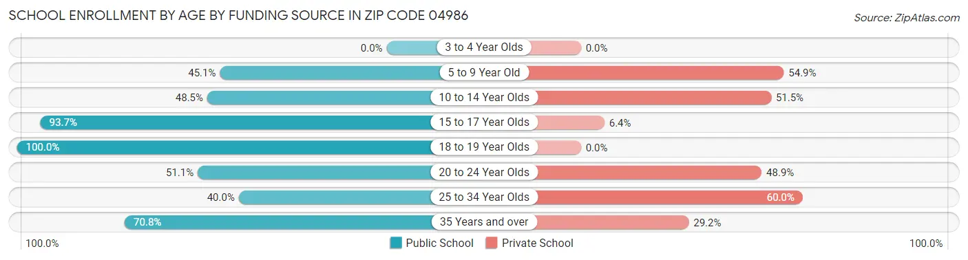 School Enrollment by Age by Funding Source in Zip Code 04986