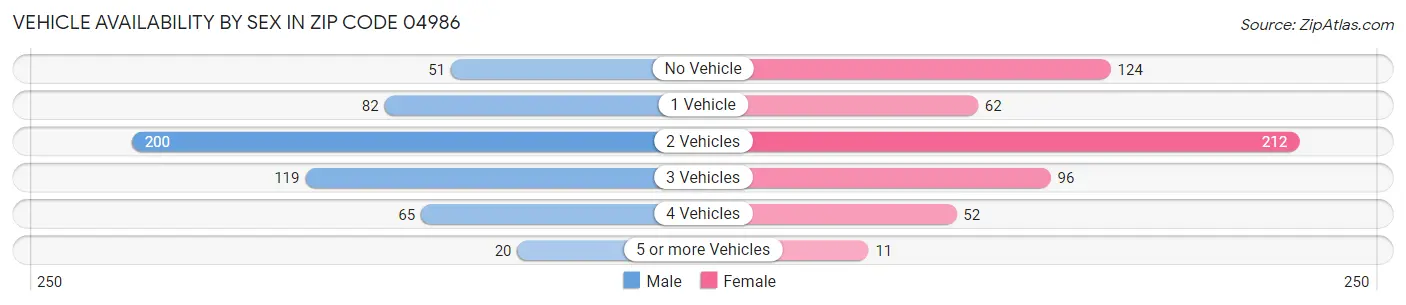 Vehicle Availability by Sex in Zip Code 04986