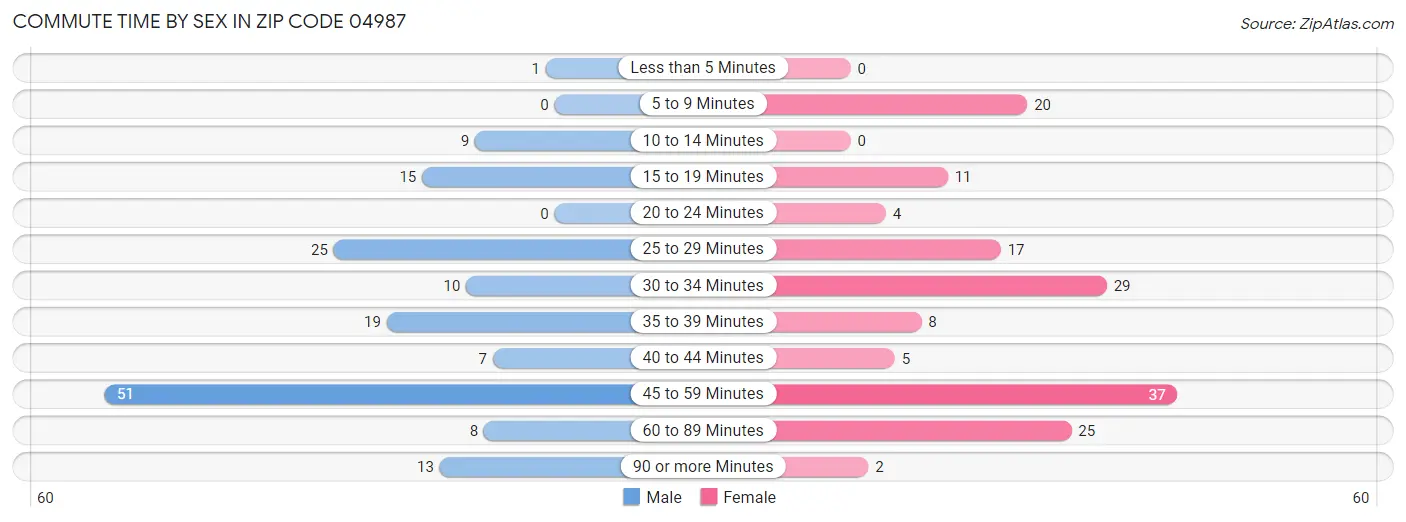 Commute Time by Sex in Zip Code 04987