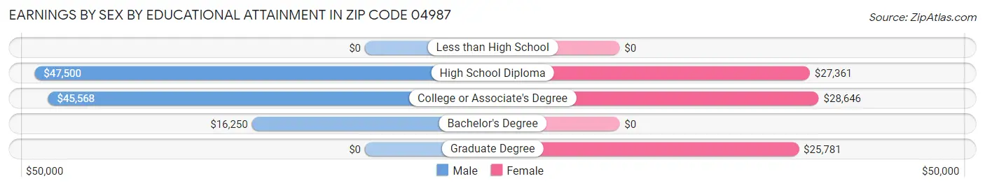 Earnings by Sex by Educational Attainment in Zip Code 04987