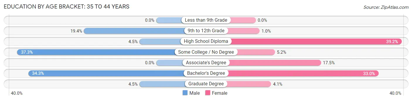 Education By Age Bracket in Zip Code 04987: 35 to 44 Years