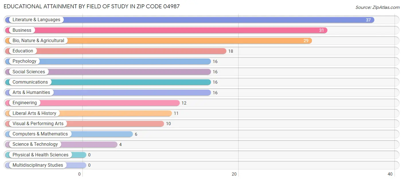 Educational Attainment by Field of Study in Zip Code 04987