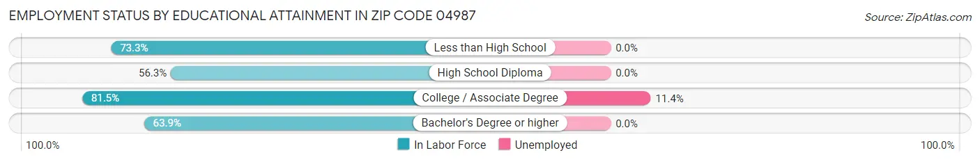 Employment Status by Educational Attainment in Zip Code 04987