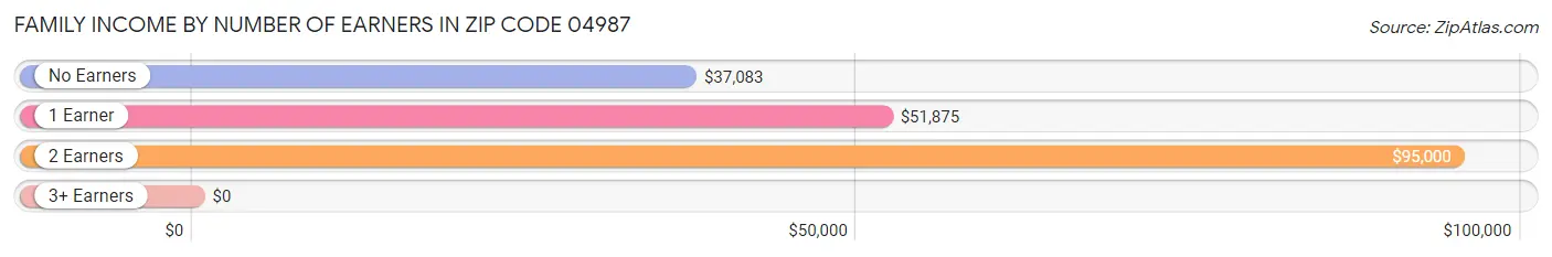 Family Income by Number of Earners in Zip Code 04987