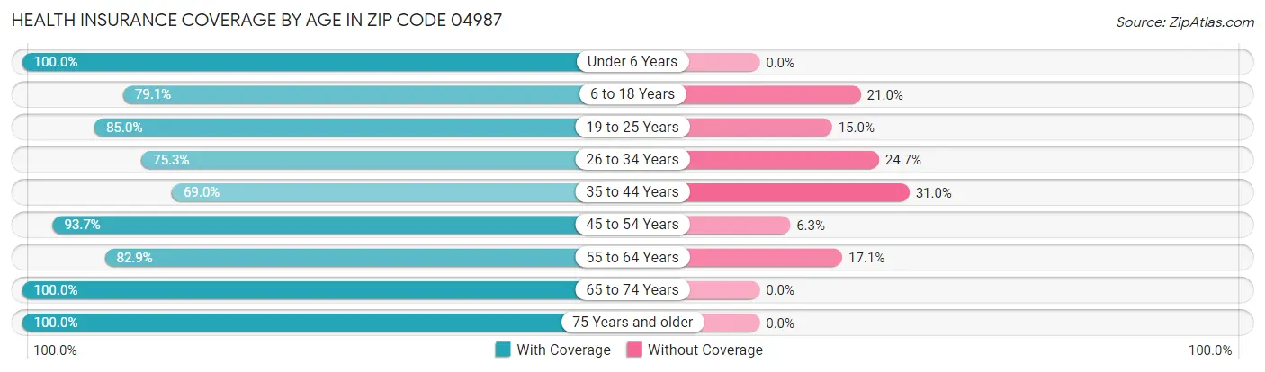 Health Insurance Coverage by Age in Zip Code 04987