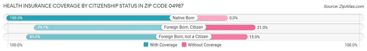 Health Insurance Coverage by Citizenship Status in Zip Code 04987