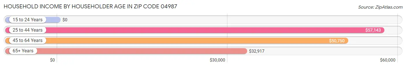 Household Income by Householder Age in Zip Code 04987