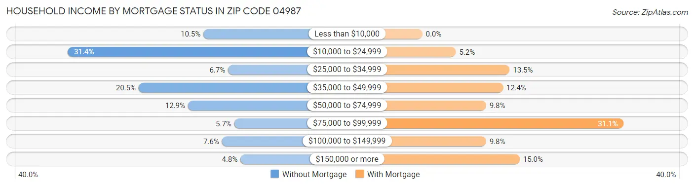 Household Income by Mortgage Status in Zip Code 04987