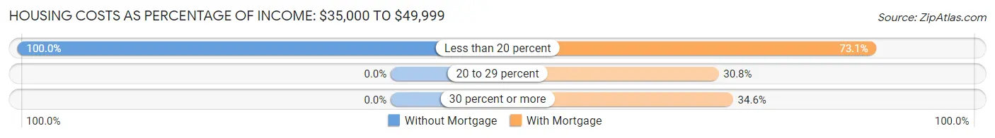 Housing Costs as Percentage of Income in Zip Code 04987: <span>$35,000 to $49,999</span>