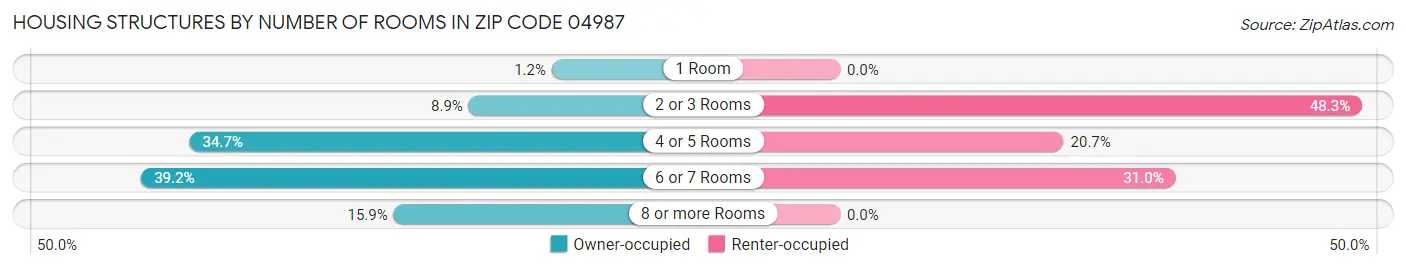 Housing Structures by Number of Rooms in Zip Code 04987