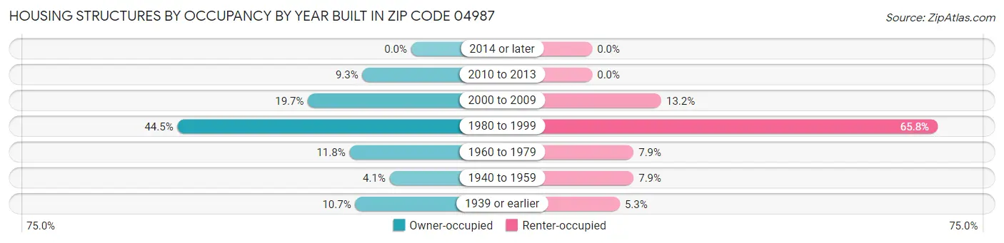 Housing Structures by Occupancy by Year Built in Zip Code 04987