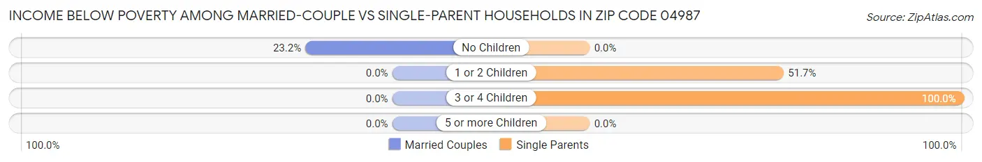 Income Below Poverty Among Married-Couple vs Single-Parent Households in Zip Code 04987
