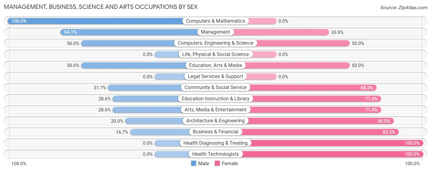 Management, Business, Science and Arts Occupations by Sex in Zip Code 04987