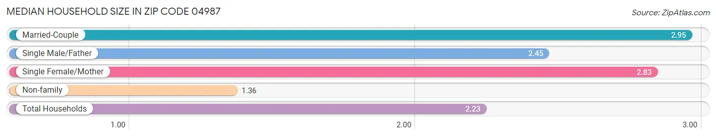 Median Household Size in Zip Code 04987