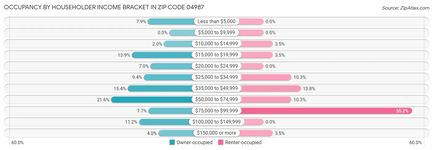 Occupancy by Householder Income Bracket in Zip Code 04987