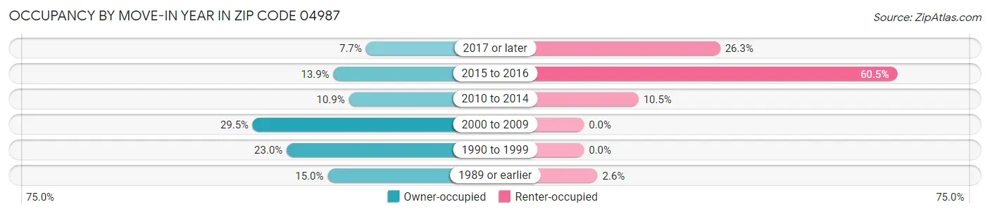 Occupancy by Move-In Year in Zip Code 04987