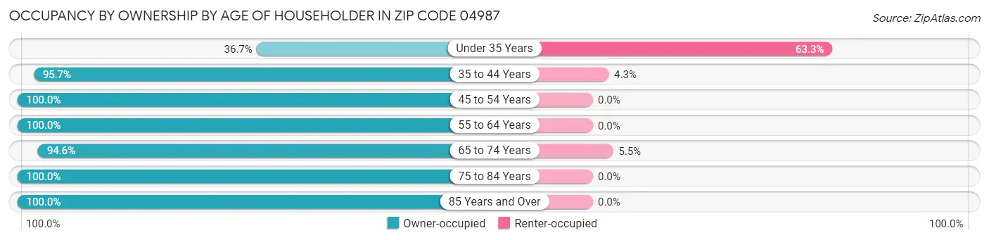 Occupancy by Ownership by Age of Householder in Zip Code 04987