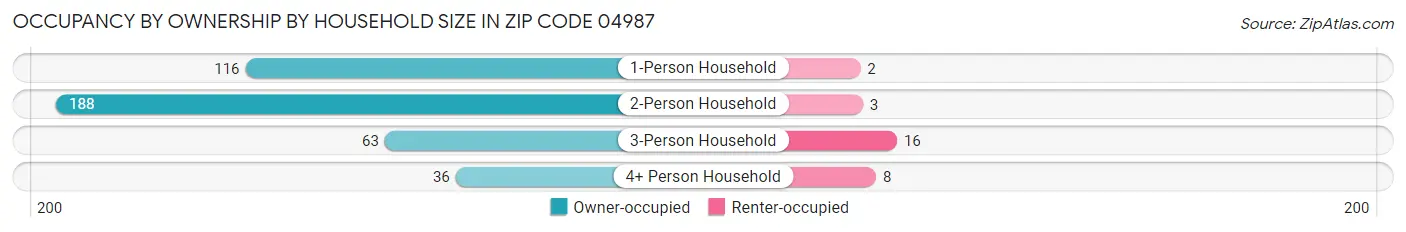 Occupancy by Ownership by Household Size in Zip Code 04987