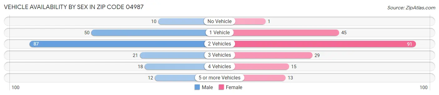 Vehicle Availability by Sex in Zip Code 04987