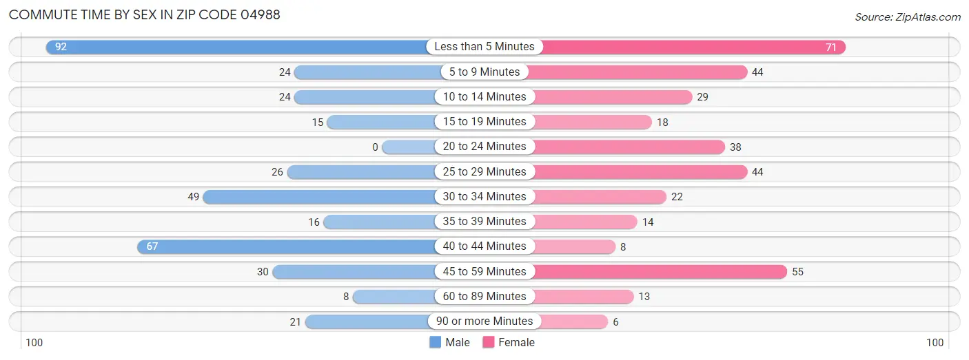 Commute Time by Sex in Zip Code 04988