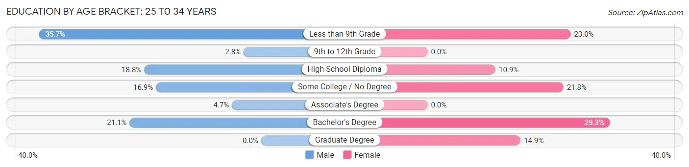 Education By Age Bracket in Zip Code 04988: 25 to 34 Years