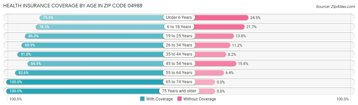 Health Insurance Coverage by Age in Zip Code 04988