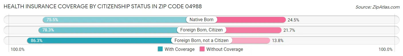 Health Insurance Coverage by Citizenship Status in Zip Code 04988