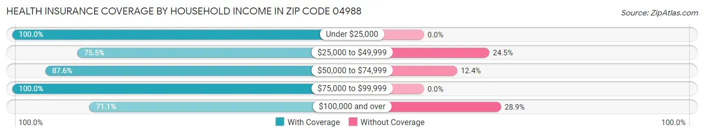 Health Insurance Coverage by Household Income in Zip Code 04988