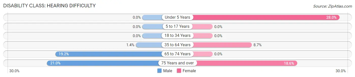 Disability in Zip Code 04988: <span>Hearing Difficulty</span>