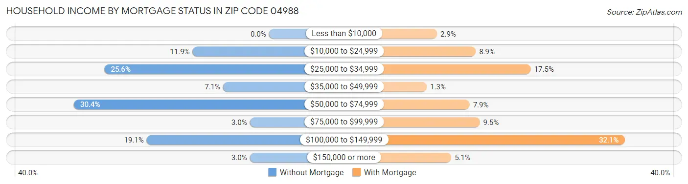 Household Income by Mortgage Status in Zip Code 04988