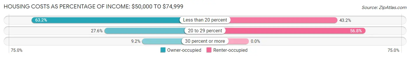 Housing Costs as Percentage of Income in Zip Code 04988: <span>$50,000 to $74,999</span>