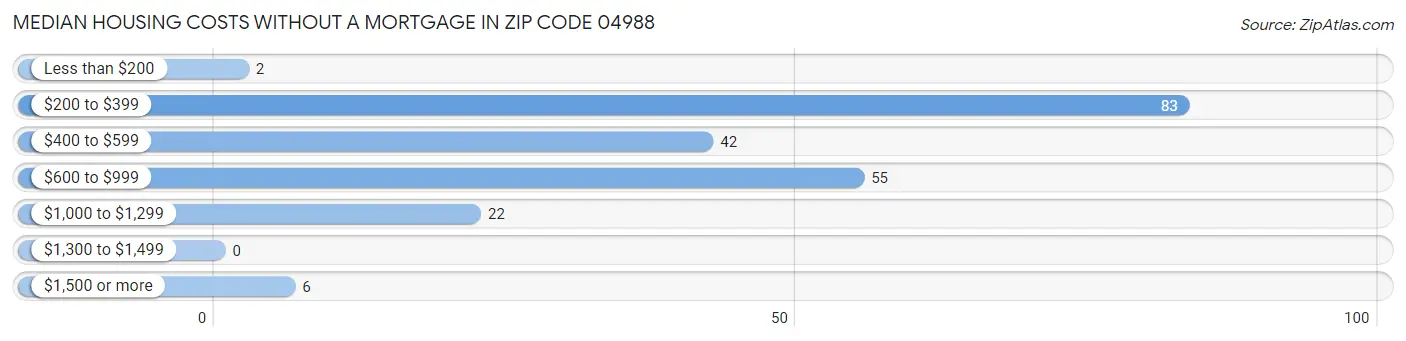 Median Housing Costs without a Mortgage in Zip Code 04988