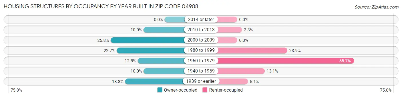 Housing Structures by Occupancy by Year Built in Zip Code 04988