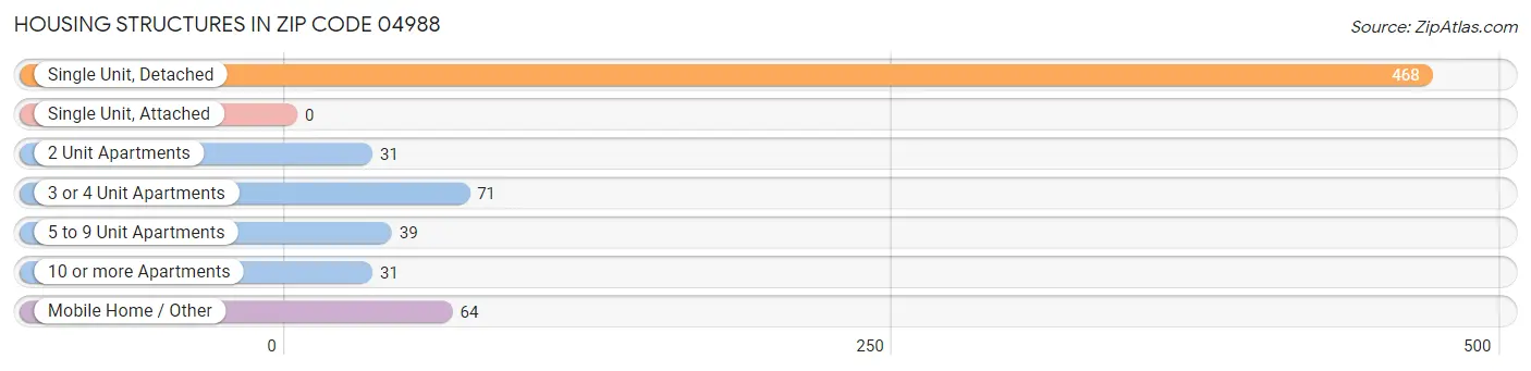 Housing Structures in Zip Code 04988