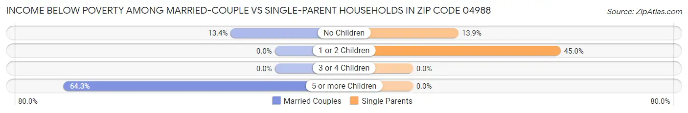 Income Below Poverty Among Married-Couple vs Single-Parent Households in Zip Code 04988