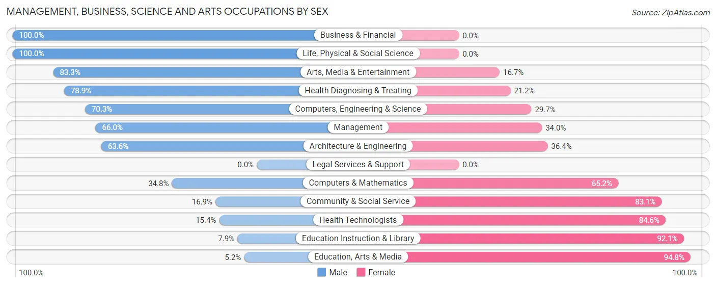 Management, Business, Science and Arts Occupations by Sex in Zip Code 04988