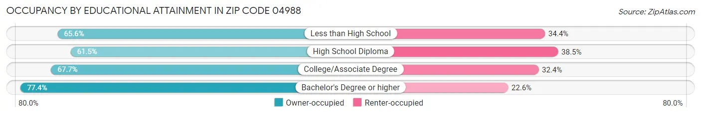 Occupancy by Educational Attainment in Zip Code 04988