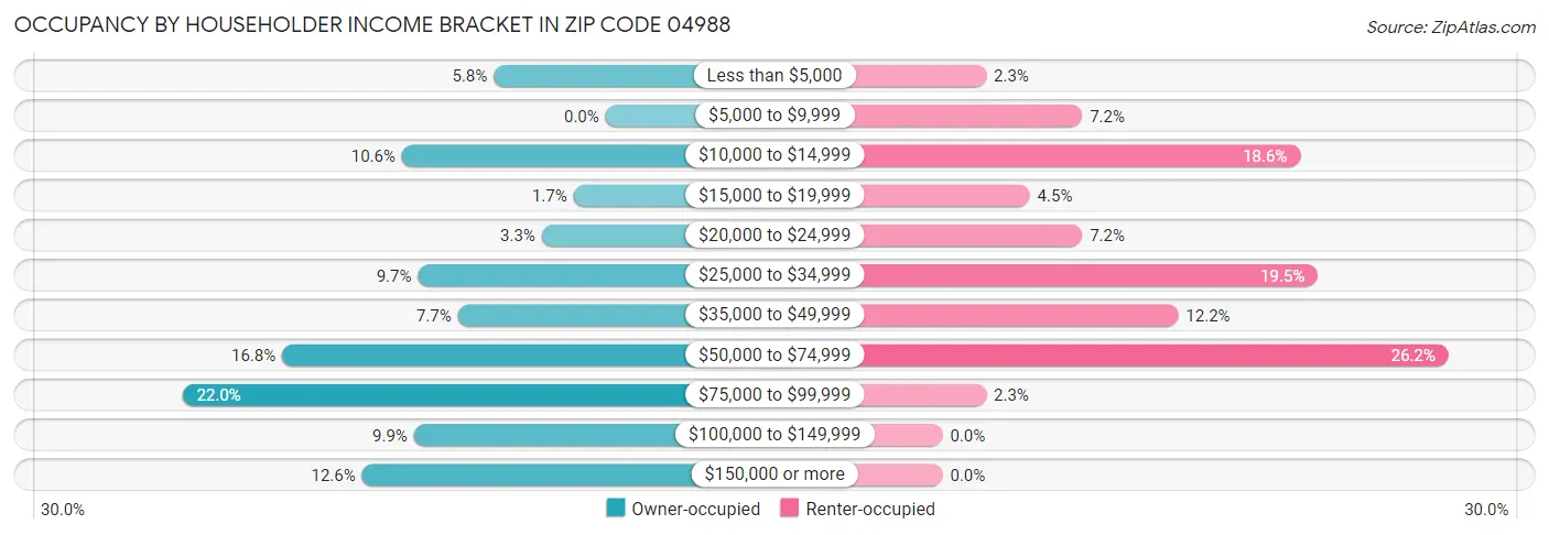 Occupancy by Householder Income Bracket in Zip Code 04988