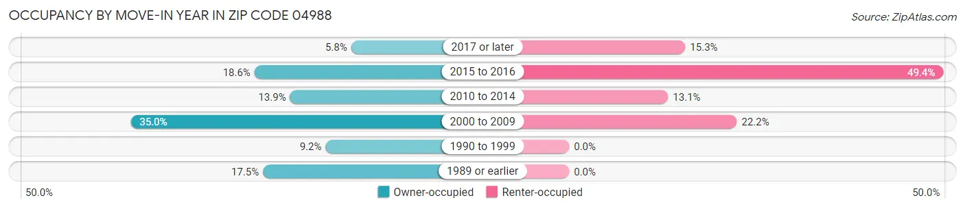 Occupancy by Move-In Year in Zip Code 04988