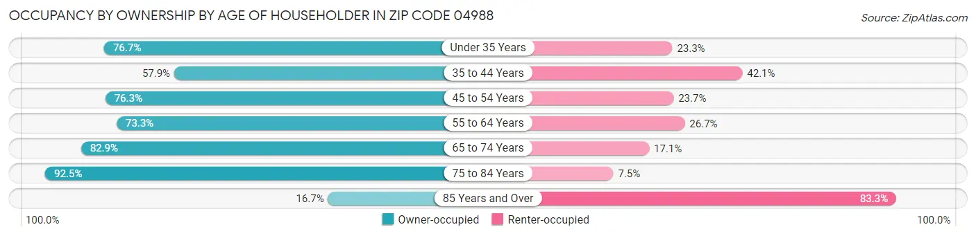 Occupancy by Ownership by Age of Householder in Zip Code 04988