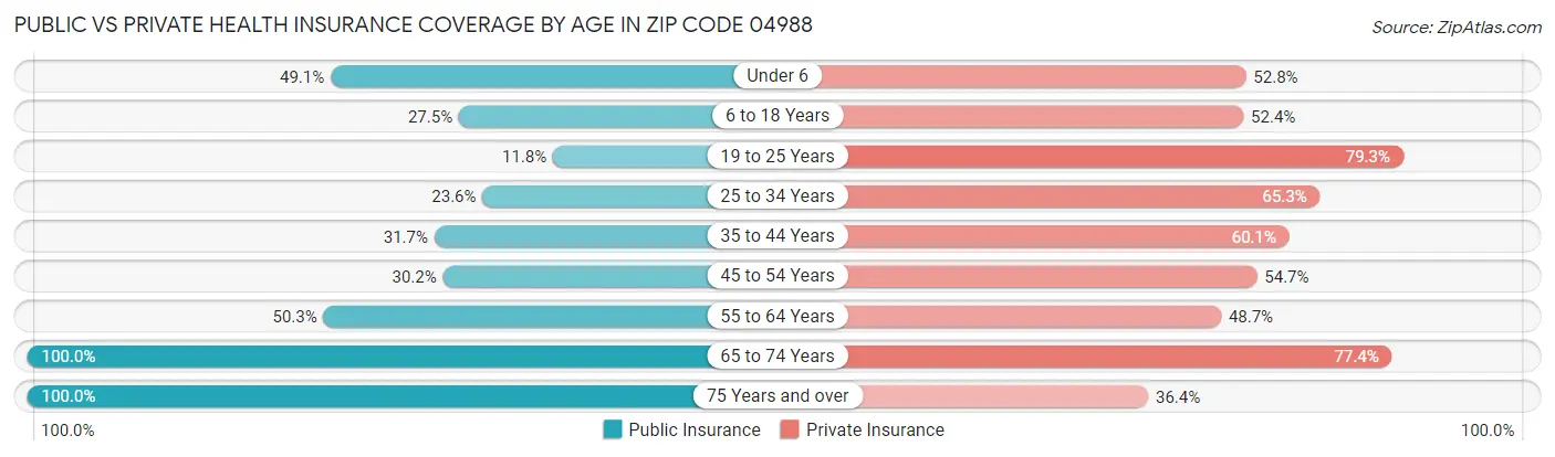 Public vs Private Health Insurance Coverage by Age in Zip Code 04988
