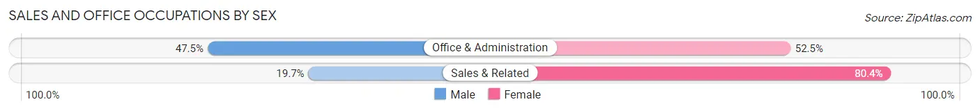 Sales and Office Occupations by Sex in Zip Code 04988