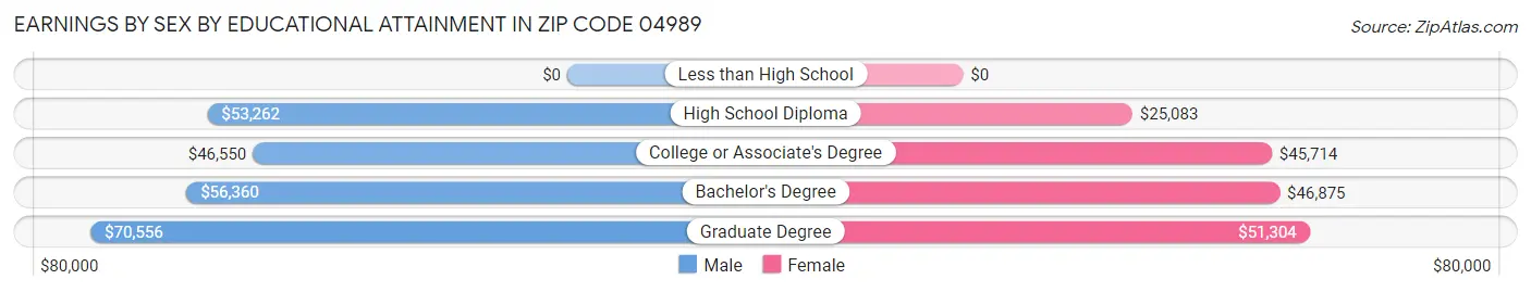 Earnings by Sex by Educational Attainment in Zip Code 04989