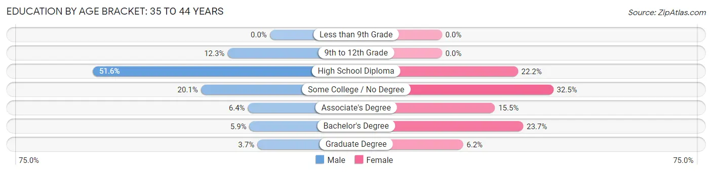Education By Age Bracket in Zip Code 04989: 35 to 44 Years