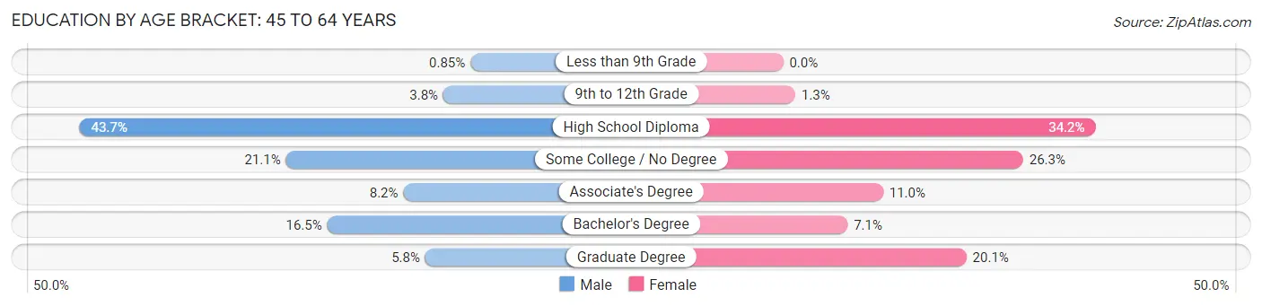 Education By Age Bracket in Zip Code 04989: 45 to 64 Years