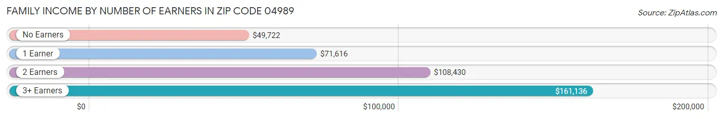 Family Income by Number of Earners in Zip Code 04989