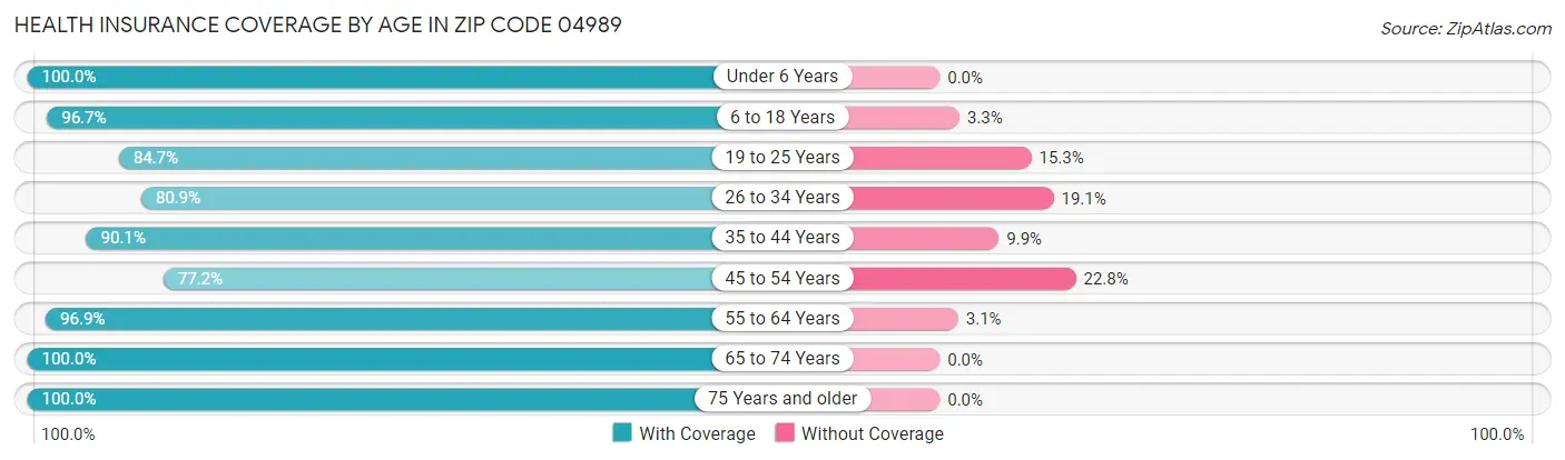 Health Insurance Coverage by Age in Zip Code 04989