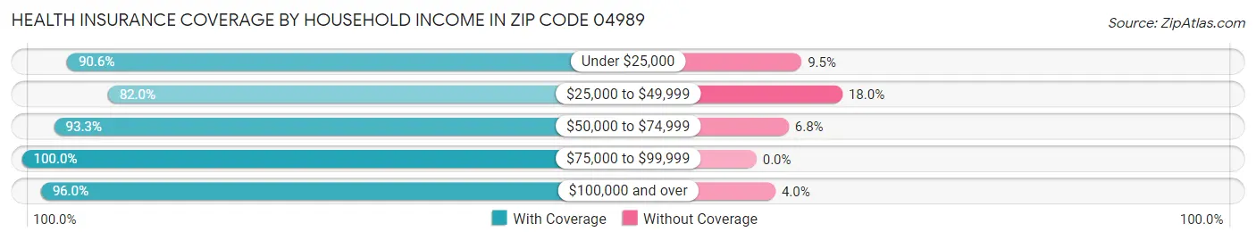 Health Insurance Coverage by Household Income in Zip Code 04989